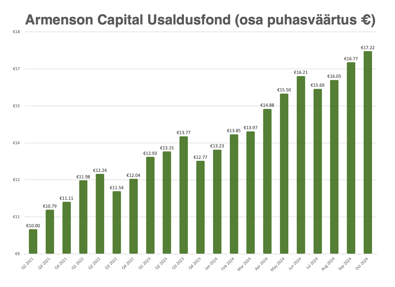 Avaleht - Armenson Capital